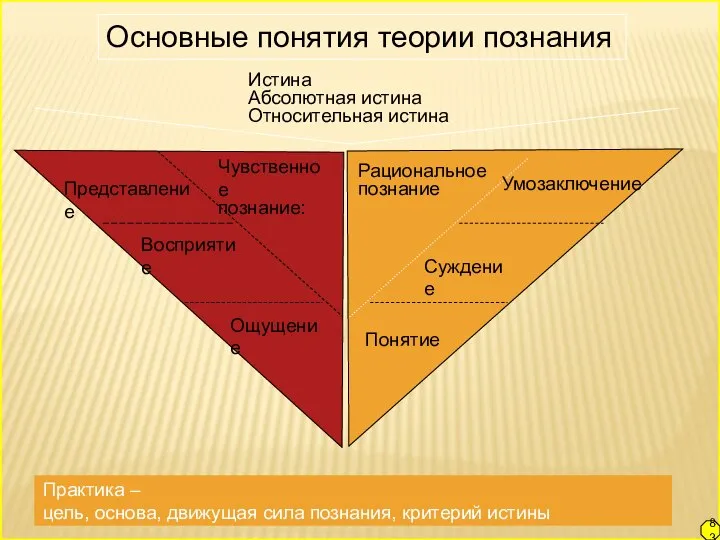 Основные понятия теории познания Истина Абсолютная истина Относительная истина Чувственное познание: Представление