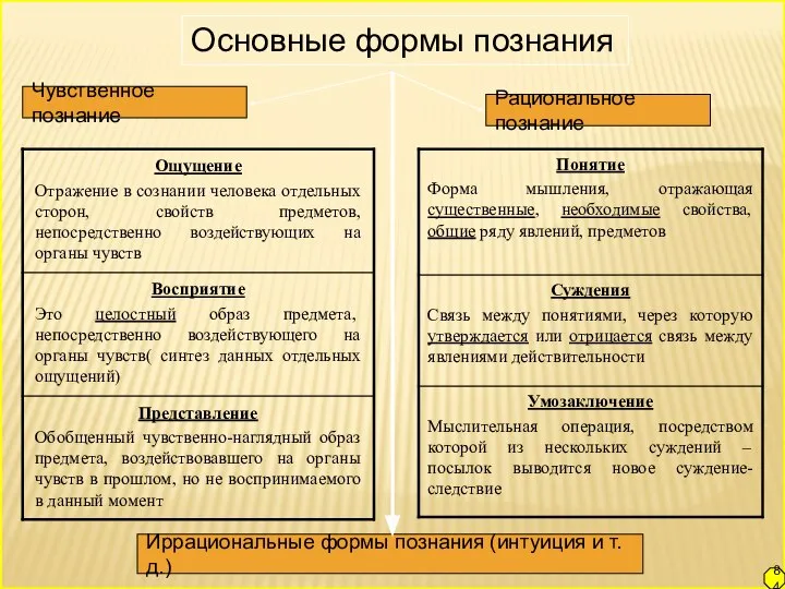 Основные формы познания Чувственное познание Рациональное познание Иррациональные формы познания (интуиция и т.д.) 84