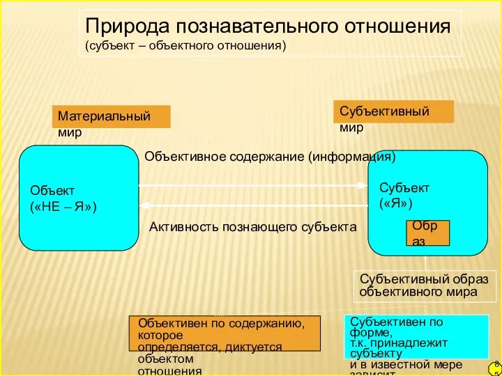 Природа познавательного отношения (субъект – объектного отношения) Материальный мир Объект («НЕ –