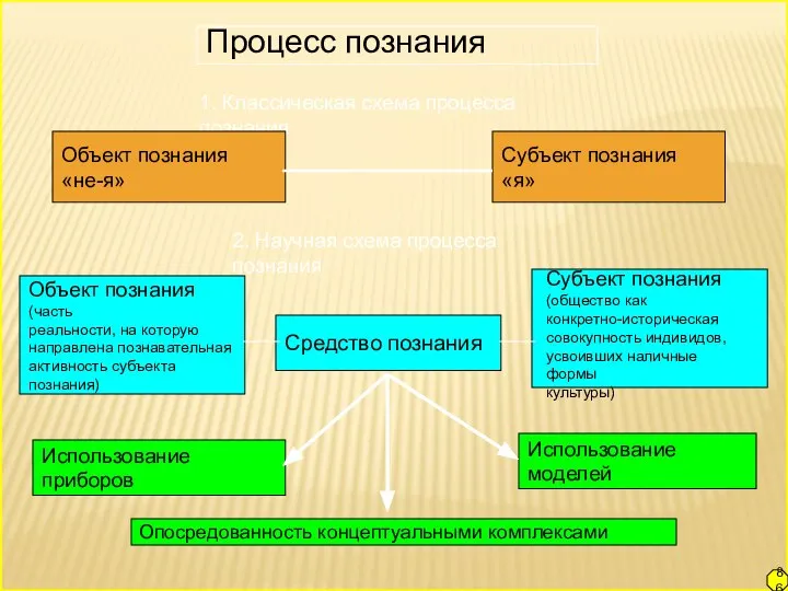 Процесс познания 1. Классическая схема процесса познания 2. Научная схема процесса познания