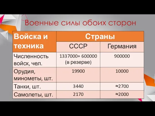 Военные силы обоих сторон