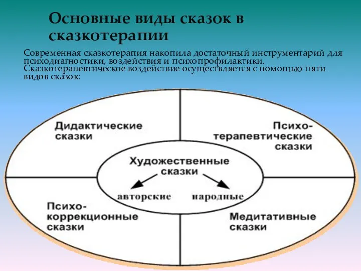 Основные виды сказок в сказкотерапии Современная сказкотерапия накопила достаточный инструментарий для психодиагностики,