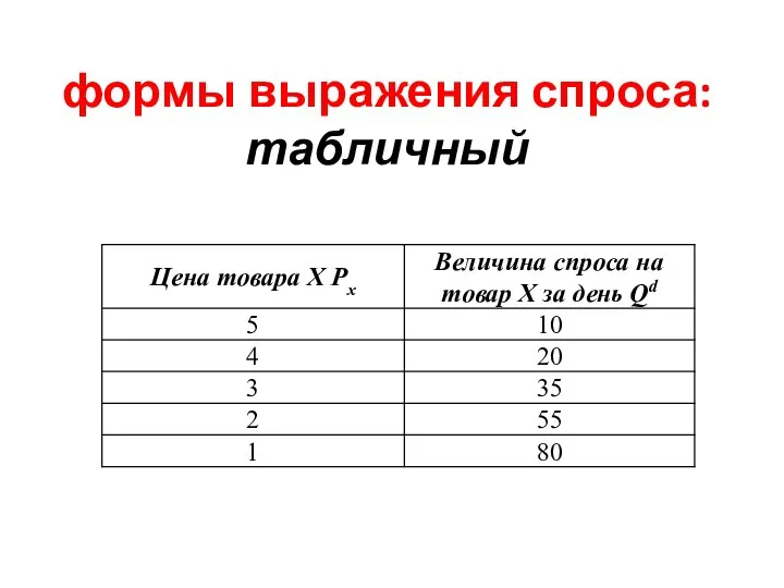 формы выражения спроса: табличный