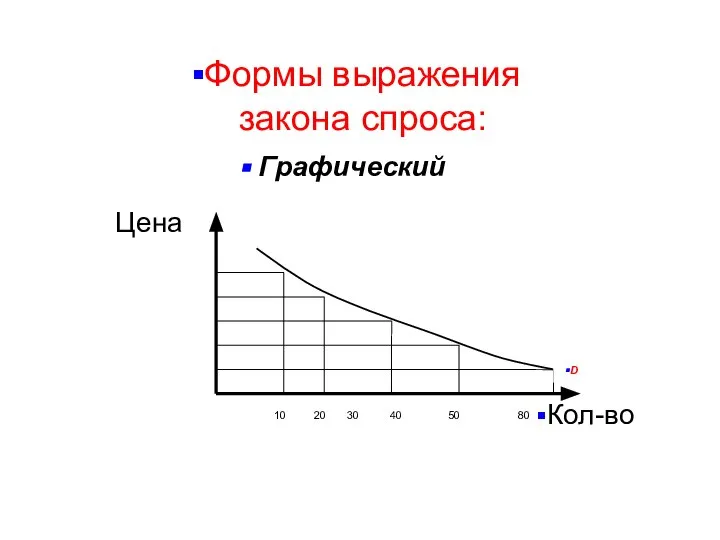 Формы выражения закона спроса: Графический Цена Кол-во