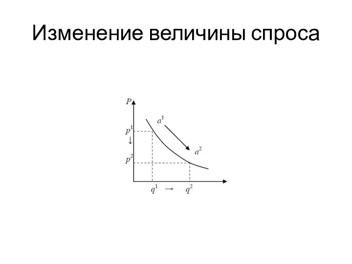 Изменение величины спроса