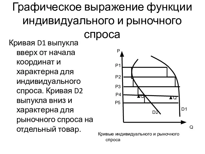 Графическое выражение функции индивидуального и рыночного спроса Кривая D1 выпукла вверх от
