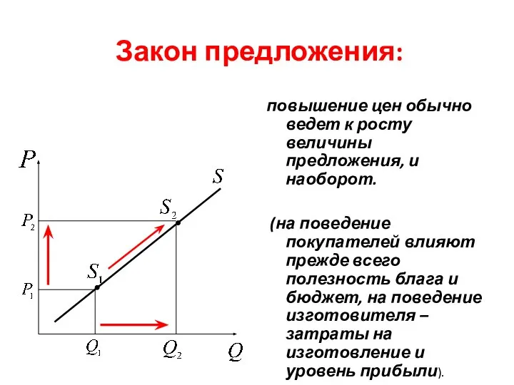 Закон предложения: повышение цен обычно ведет к росту величины предложения, и наоборот.