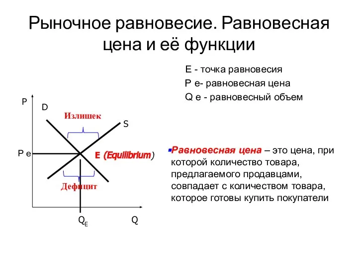 Рыночное равновесие. Равновесная цена и её функции S D P Q QE