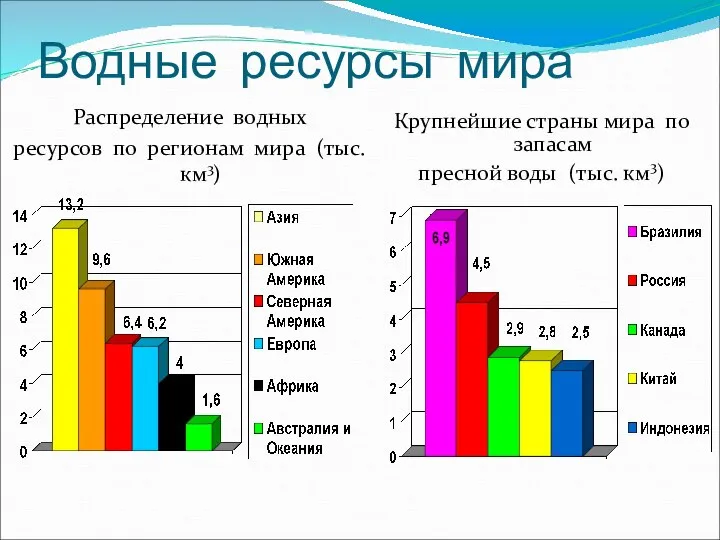 Водные ресурсы мира Распределение водных ресурсов по регионам мира (тыс. км3) Крупнейшие