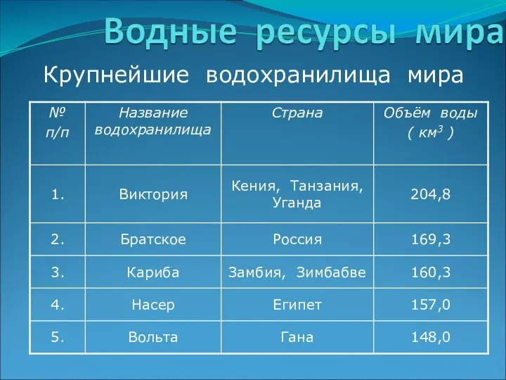 Крупнейшие водохранилища мира