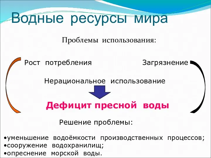 Водные ресурсы мира Проблемы использования: Загрязнение Рост потребления Нерациональное использование Решение проблемы: