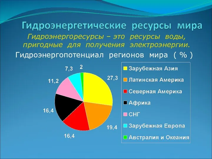 Гидроэнергопотенциал регионов мира ( % ) Гидроэнергоресурсы – это ресурсы воды, пригодные для получения электроэнергии.