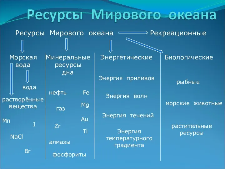 Ресурсы Мирового океана Морская вода Минеральные ресурсы дна Энергетические Биологические Рекреационные вода