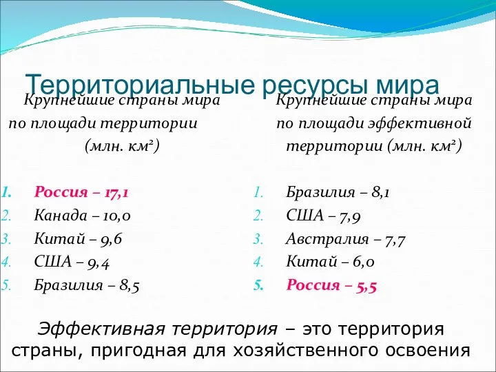 Территориальные ресурсы мира Крупнейшие страны мира по площади территории (млн. км2) Россия