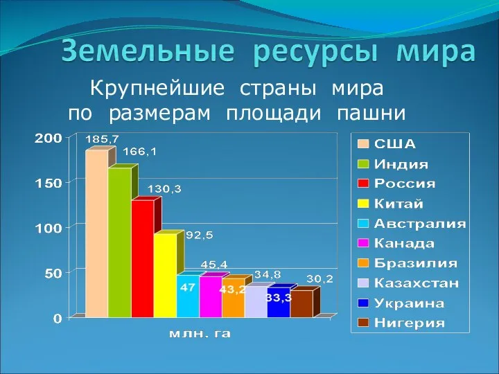 Крупнейшие страны мира по размерам площади пашни