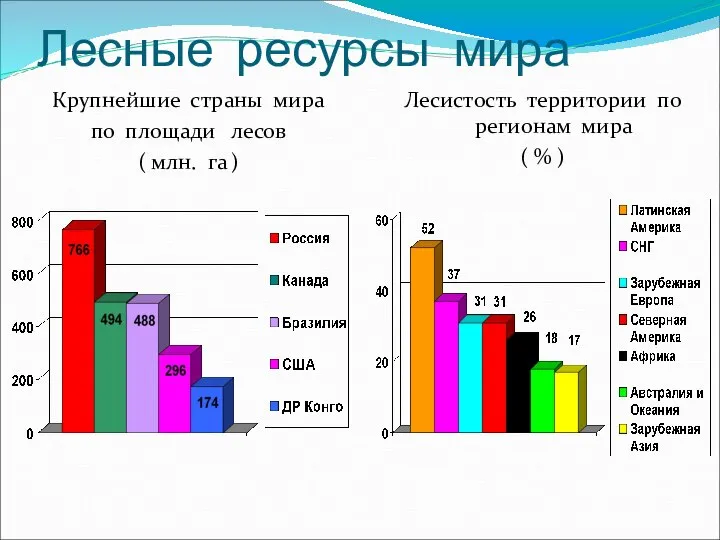 Лесные ресурсы мира Крупнейшие страны мира по площади лесов ( млн. га