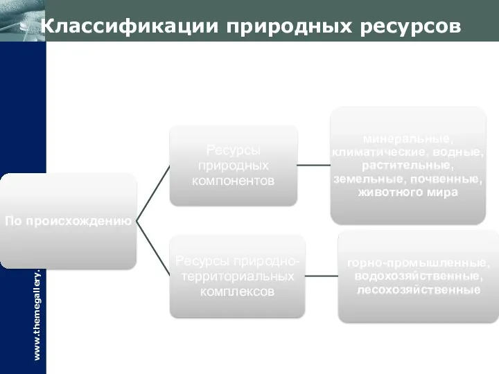 Классификации природных ресурсов