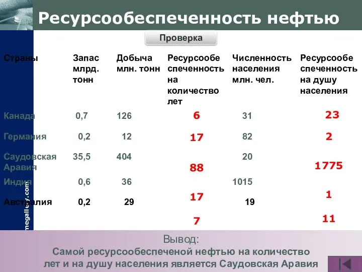 Ресурсообеспеченность нефтью Вывод: Самой ресурсообеспеченой нефтью на количество лет и на душу