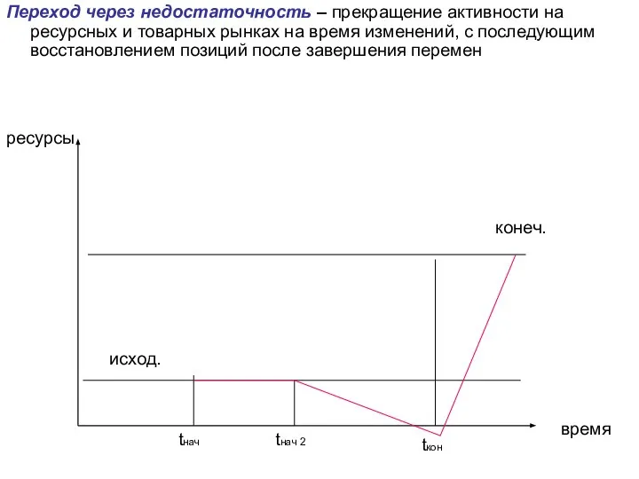 время ресурсы tнач tкон tнач 2 исход. конеч. Переход через недостаточность –