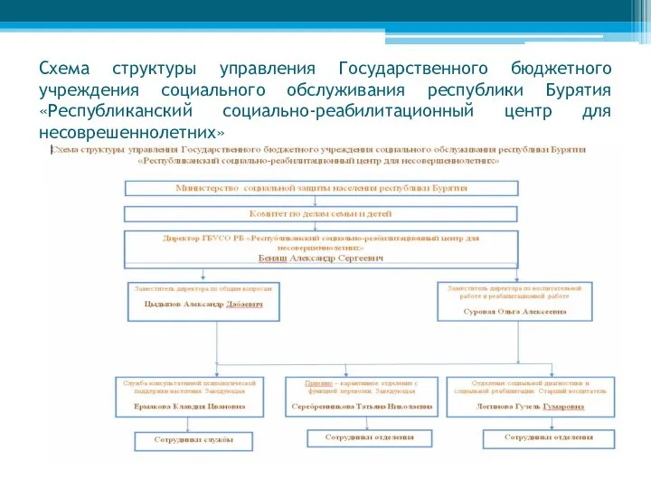 Схема структуры управления Государственного бюджетного учреждения социального обслуживания республики Бурятия «Республиканский социально-реабилитационный центр для несоврешеннолетних»