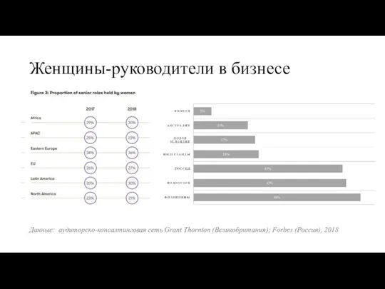 Женщины-руководители в бизнесе Данные: аудиторско-консалтинговая сеть Grant Thornton (Великобритания); Forbes (Россия), 2018