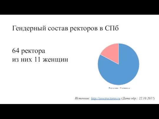 Гендерный состав ректоров в СПб 64 ректора из них 11 женщин Источник: http://sovetrectorov.ru (Дата обр.: 22.10.2017)