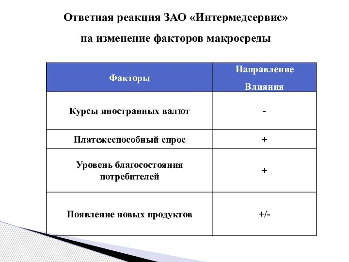 Ответная реакция ЗАО «Интермедсервис» на изменение факторов макросреды