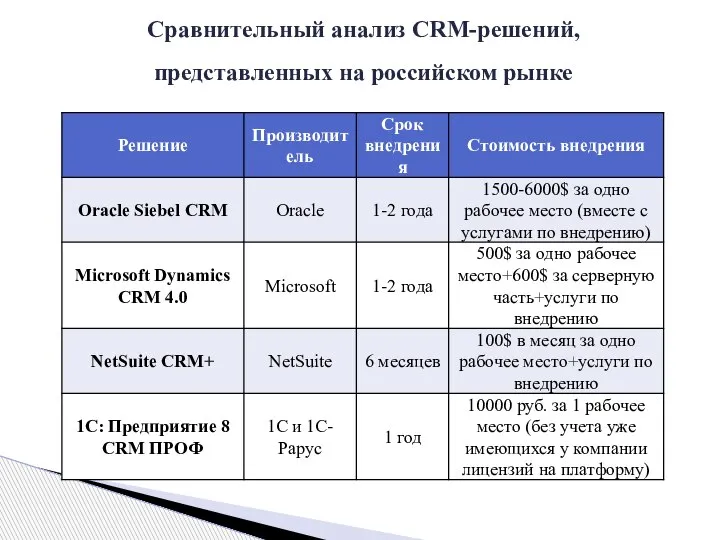 Сравнительный анализ CRM-решений, представленных на российском рынке