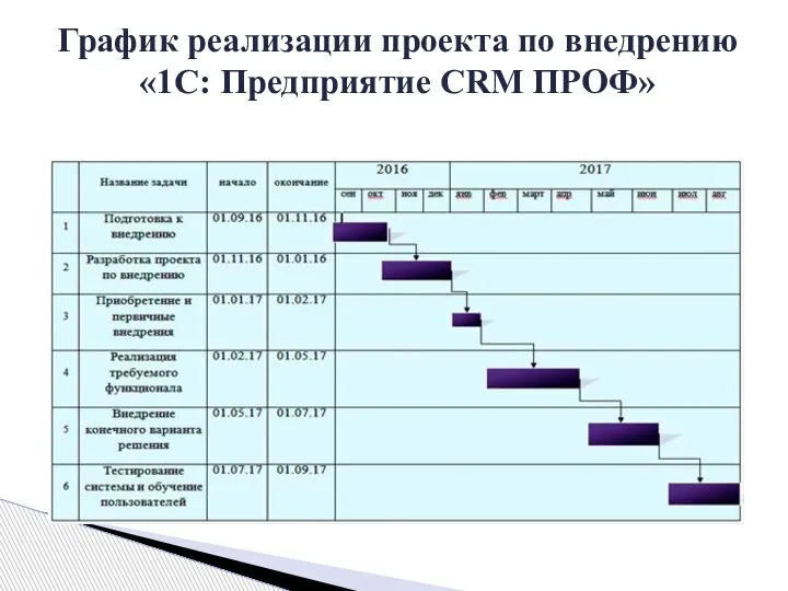 График реализации проекта по внедрению «1С: Предприятие CRM ПРОФ»