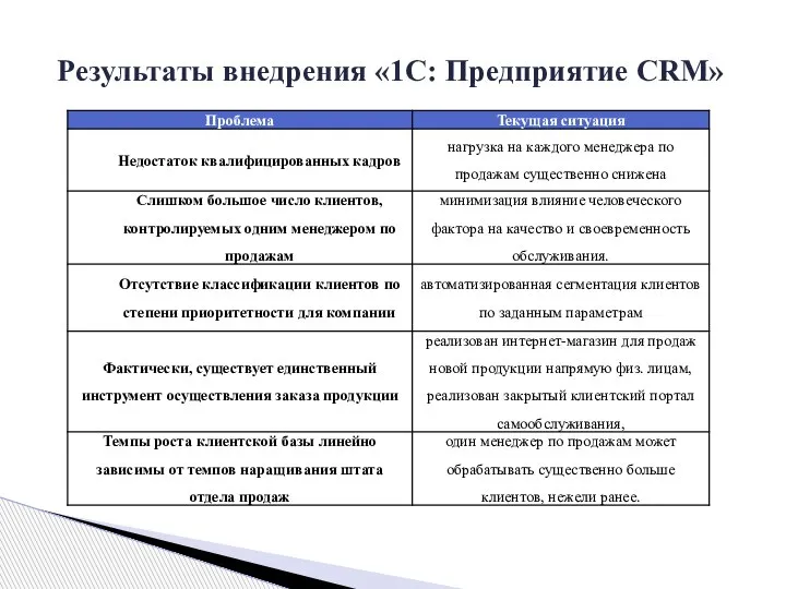 Результаты внедрения «1С: Предприятие CRM»