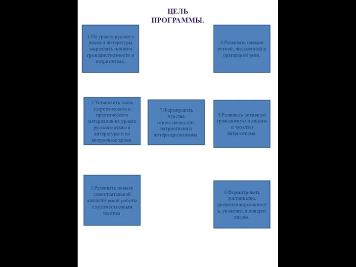 ЦЕЛЬ ПРОГРАММЫ. 1.На уроках русского языка и литературы закреплять понятия гражданственности и