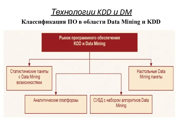 Технологии KDD и DM Классификация ПО в области Data Mining и KDD