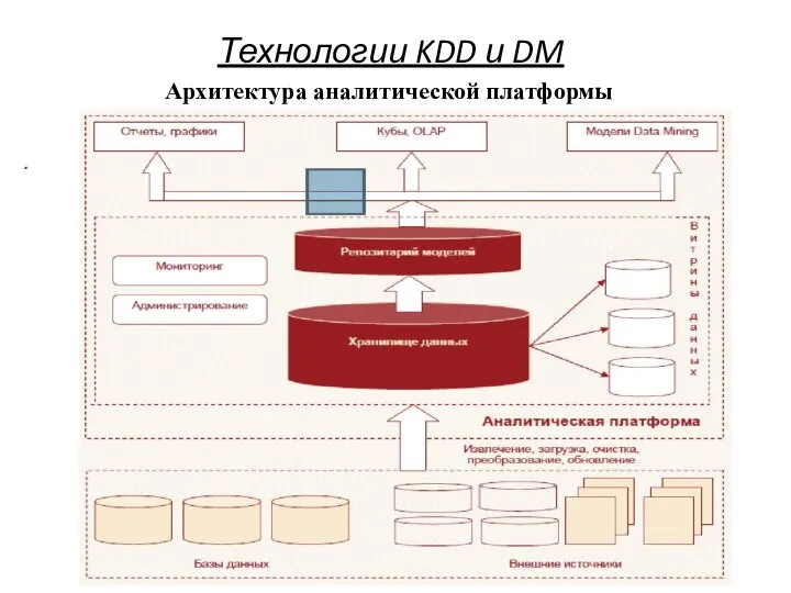 Технологии KDD и DM Архитектура аналитической платформы .