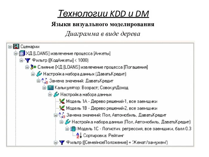 Технологии KDD и DM Языки визуального моделирования Диаграмма в виде дерева