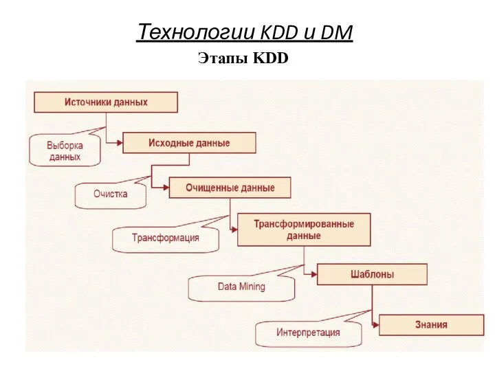 Технологии KDD и DM Этапы KDD