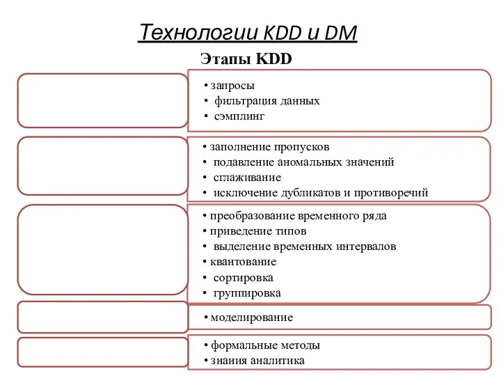 Технологии KDD и DM Этапы KDD