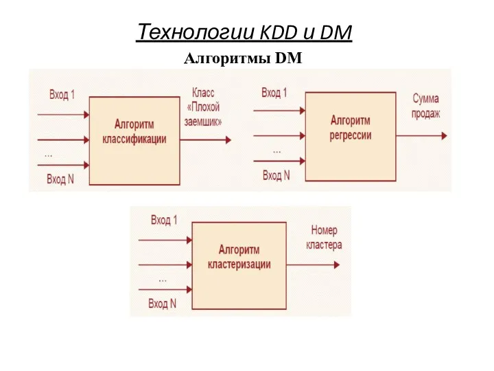 Технологии KDD и DM Алгоритмы DM