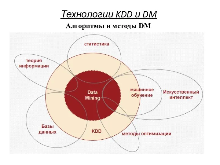 Технологии KDD и DM Алгоритмы и методы DM