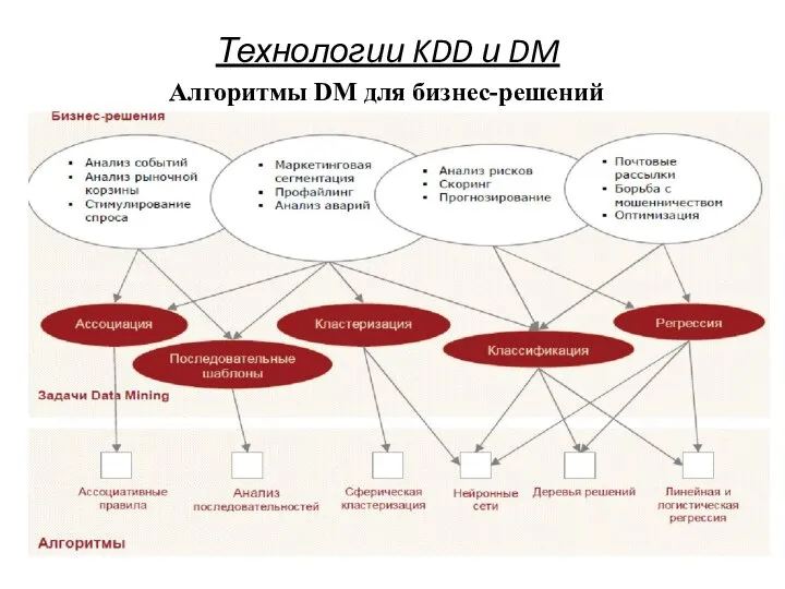 Технологии KDD и DM Алгоритмы DM для бизнес-решений