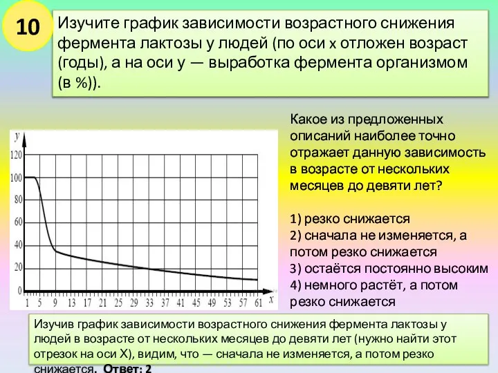 Изучите график зависимости возрастного снижения фермента лактозы у людей (по оси x