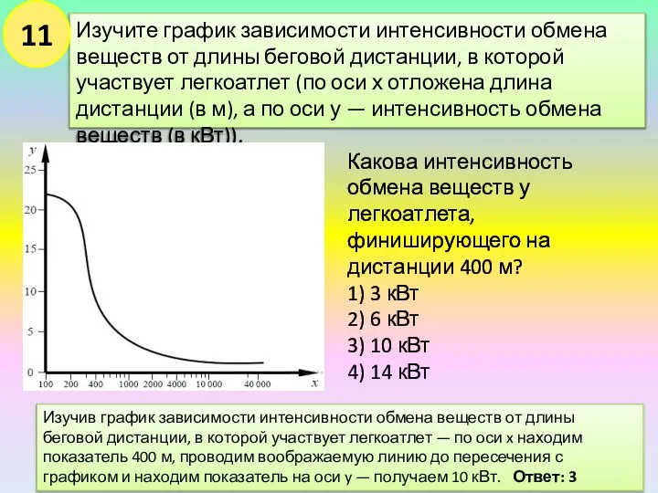 Изучите график зависимости интенсивности обмена веществ от длины беговой дистанции, в которой