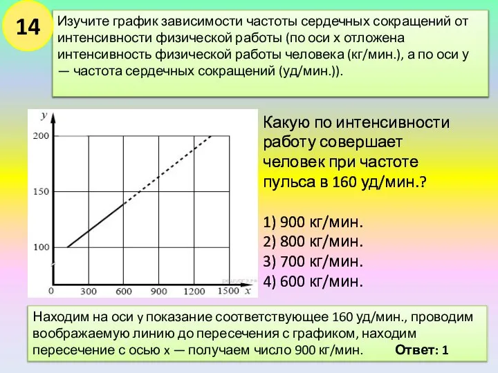 Изучите график зависимости частоты сердечных сокращений от интенсивности физической работы (по оси