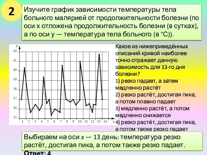 Изучите график зависимости температуры тела больного малярией от продолжительности болезни (по оси