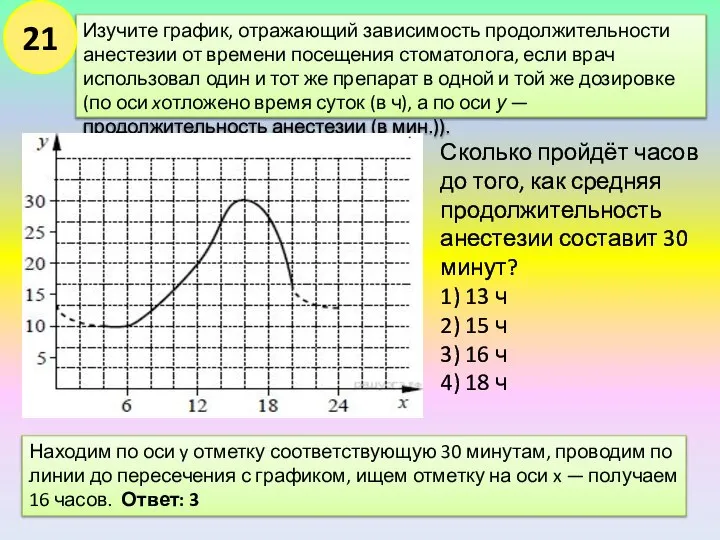 Изучите график, отражающий зависимость продолжительности анестезии от времени посещения стоматолога, если врач