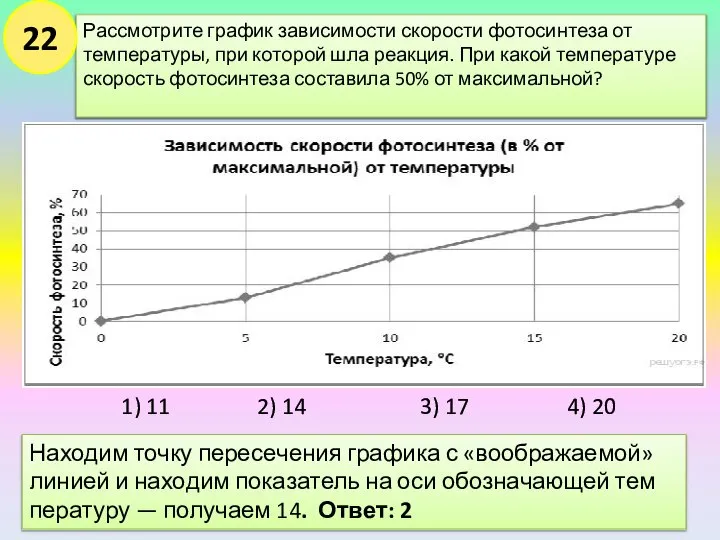 Рассмотрите гра­фик за­ви­си­мо­сти ско­ро­сти фо­то­син­те­за от температуры, при ко­то­рой шла реакция. При