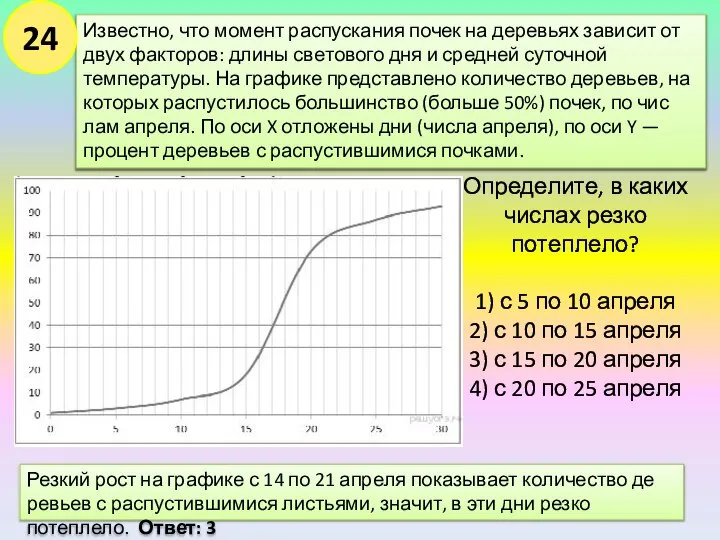 Известно, что мо­мент рас­пус­ка­ния почек на де­ре­вьях за­ви­сит от двух факторов: длины