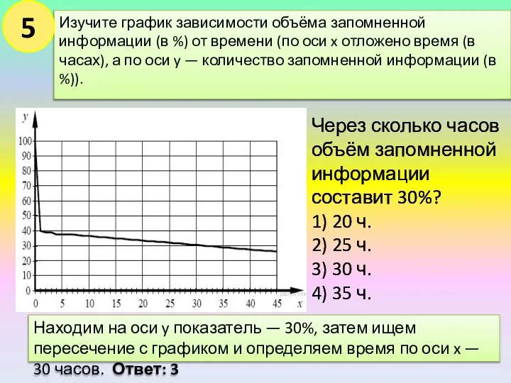 Изучите график зависимости объёма запомненной информации (в %) от времени (по оси