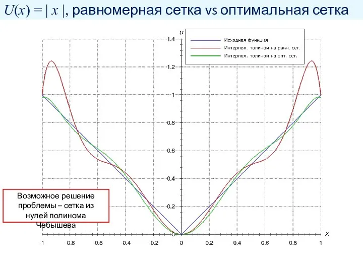 U(x) = | x |, равномерная сетка vs оптимальная сетка Возможное решение