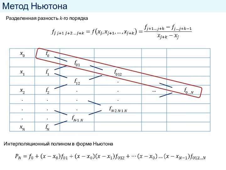 Метод Ньютона Разделенная разность k-го порядка Интерполяционный полином в форме Ньютона