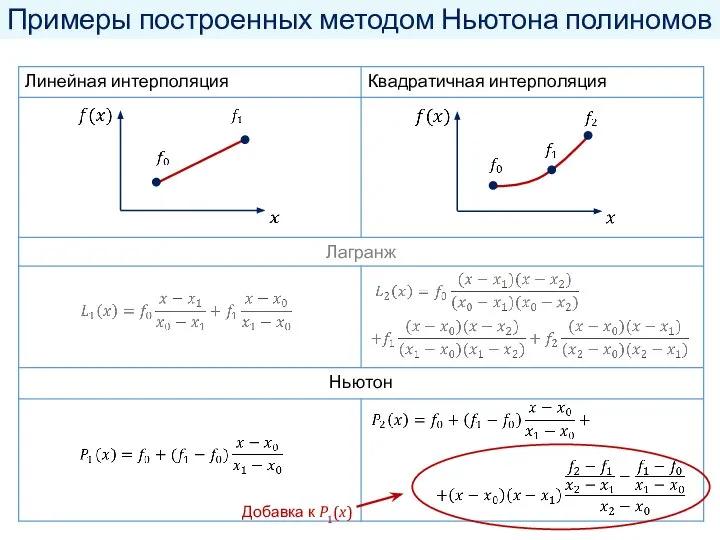 Примеры построенных методом Ньютона полиномов Добавка к P1(x)